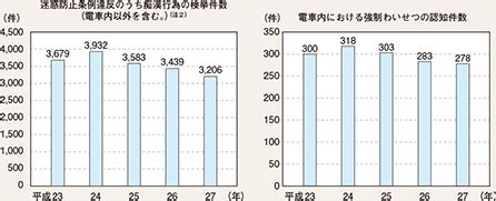 痴漢 逮捕 件数|警察白書